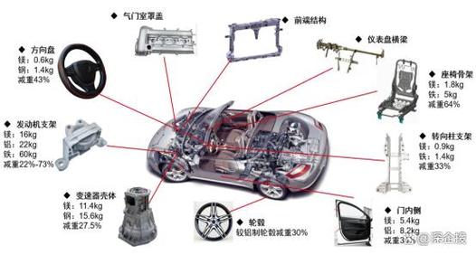 汽车轻量化势不可挡 车用铝镁合金、碳纤维、改性塑料市场概览与轻合金技术开发